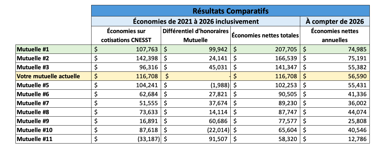 Résultats comparatifs mutuelles